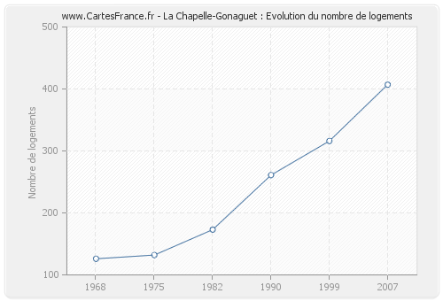 La Chapelle-Gonaguet : Evolution du nombre de logements